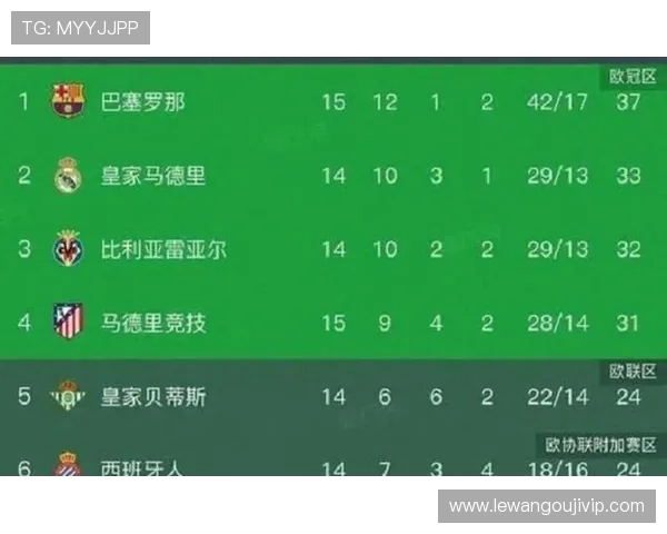 巴萨与皇马激烈争冠 西甲最新积分榜形势解析
